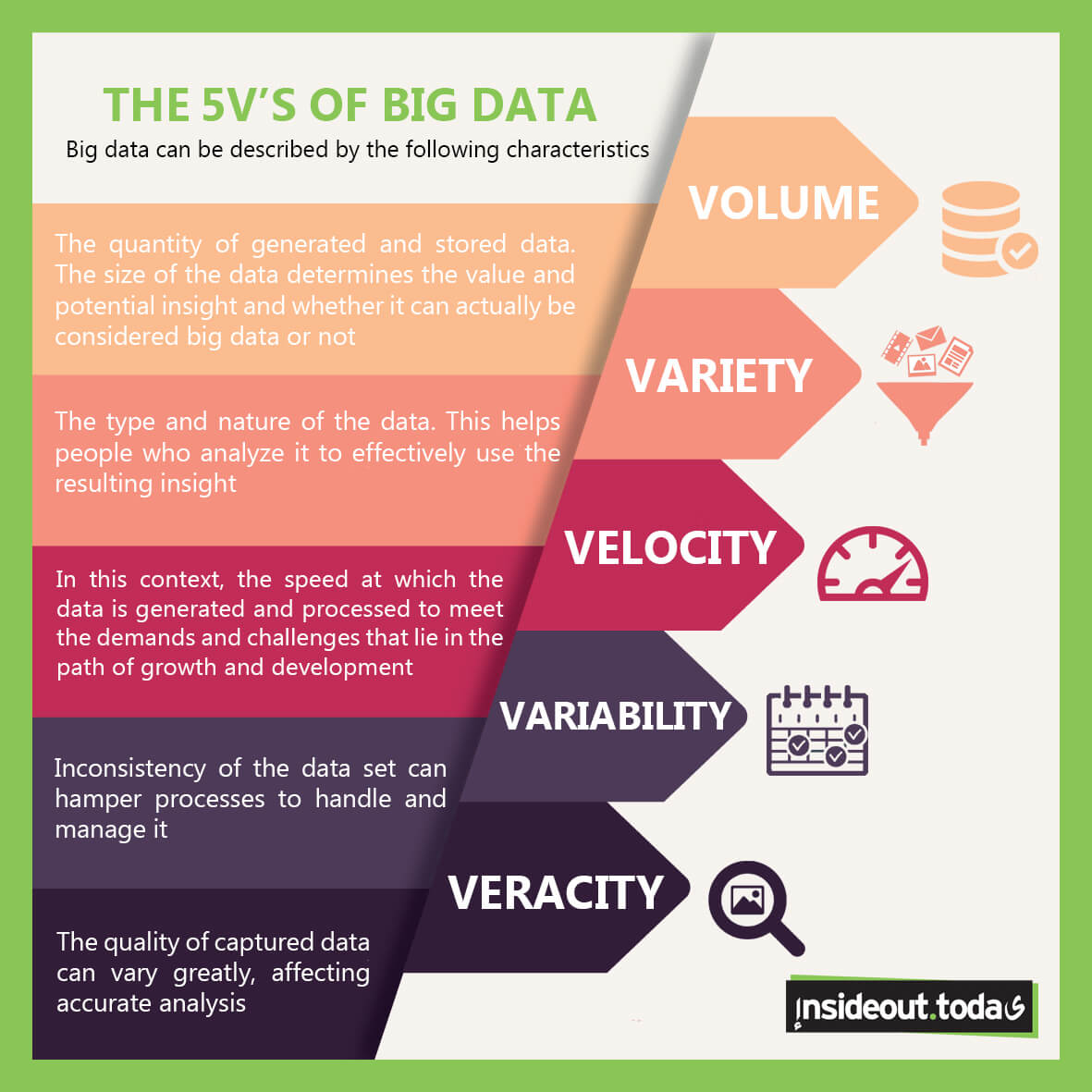 The 5 V s of Big Data