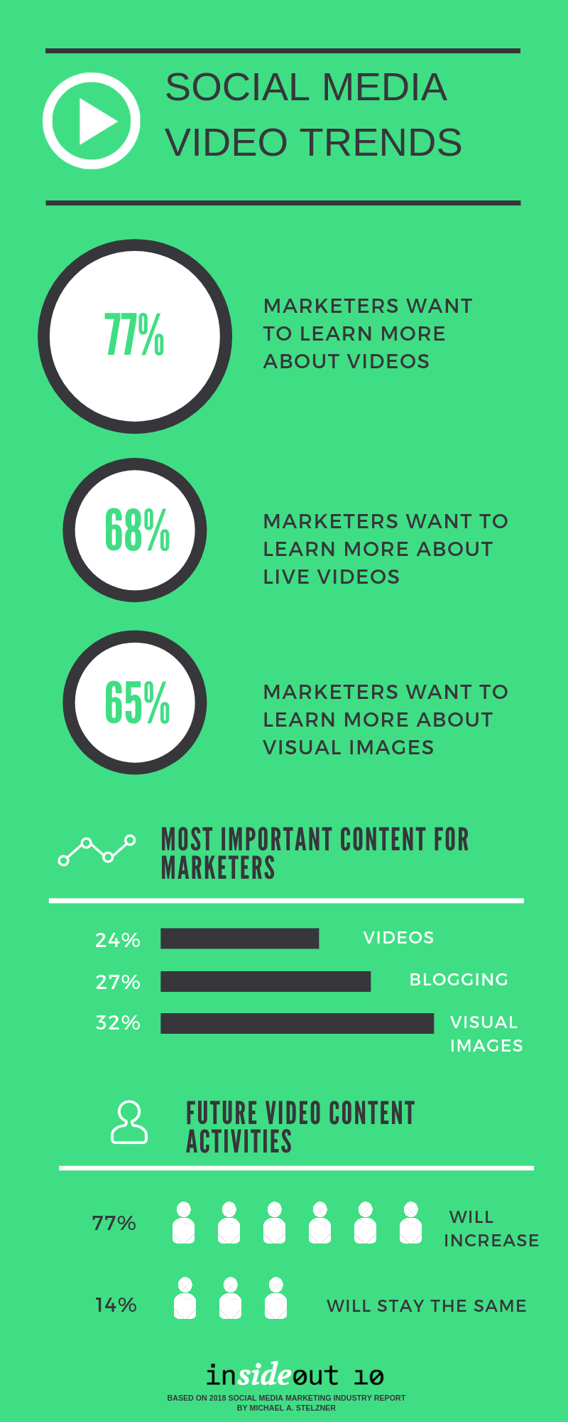 Infographic including facts and figures about using videos for social media marketing, that's based on a 2018 survey by MICHAEL A. STELZNER