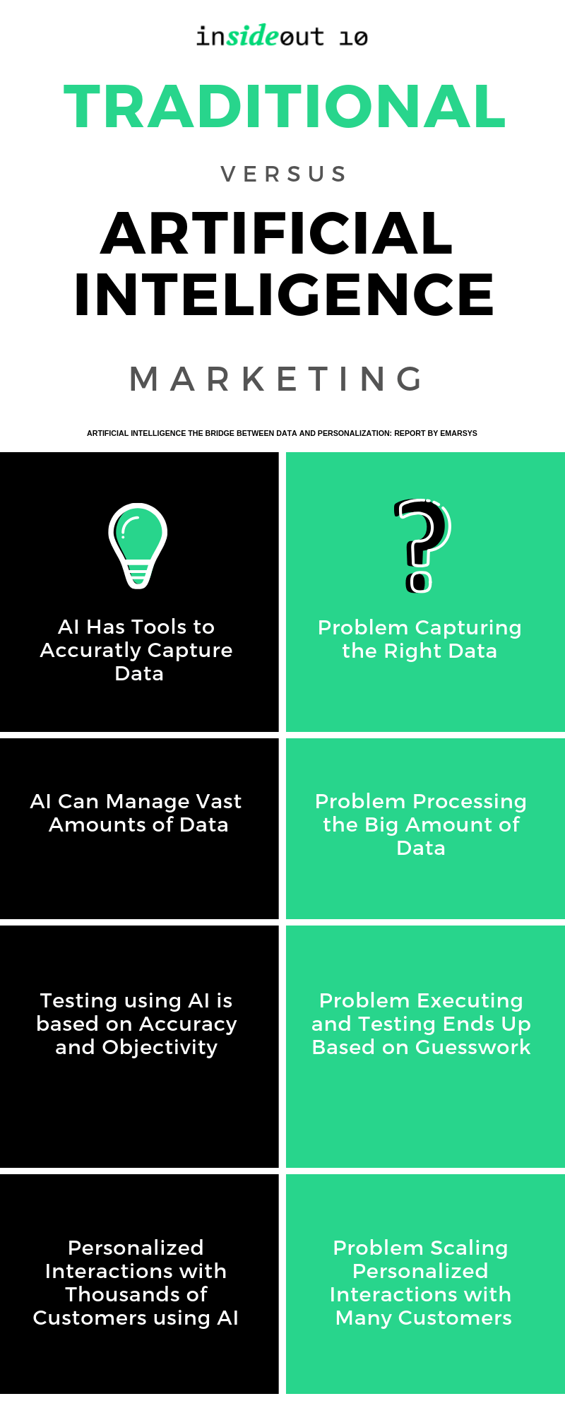 Infographic about the problems faced while using traditional marketing and how AI can solve them